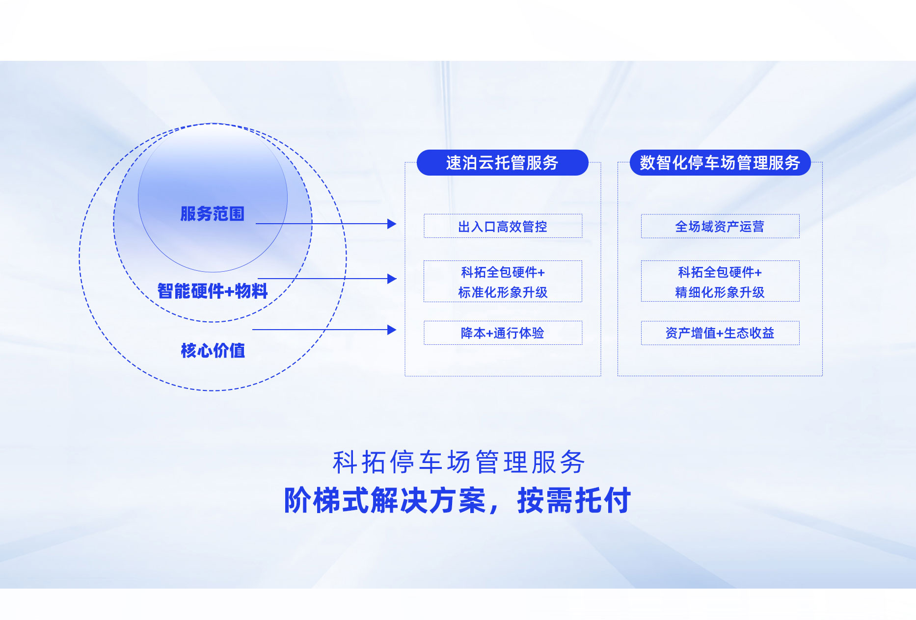 科拓數(shù)智化停車場管理服務